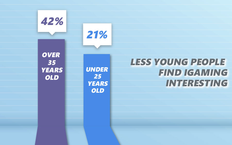Millennials: Losing interest in iGaming Article 2