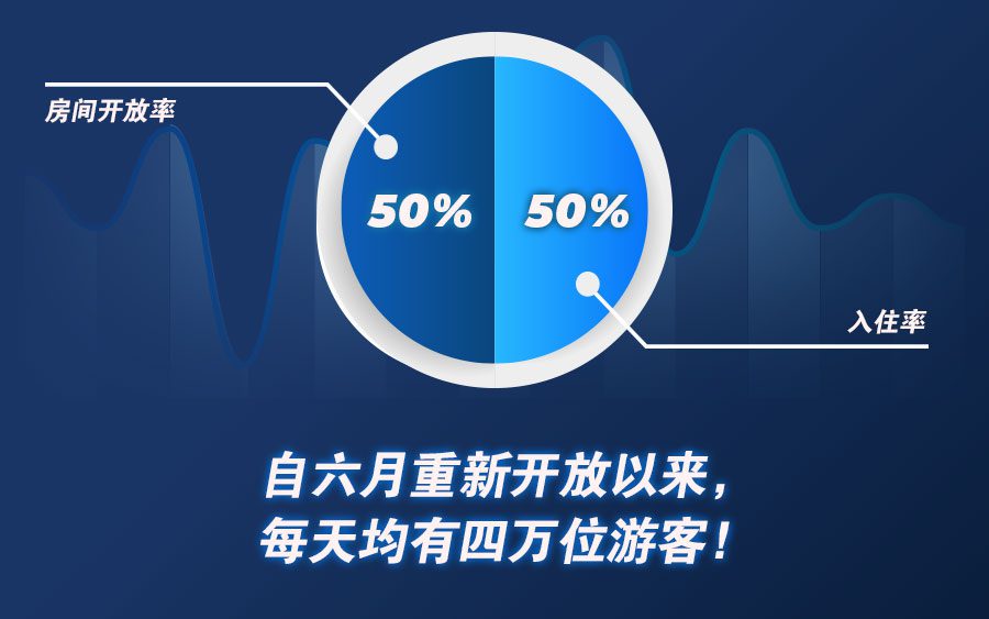 云顶业务在2020年第四季度逐渐恢复 No31 2 e1616655599426