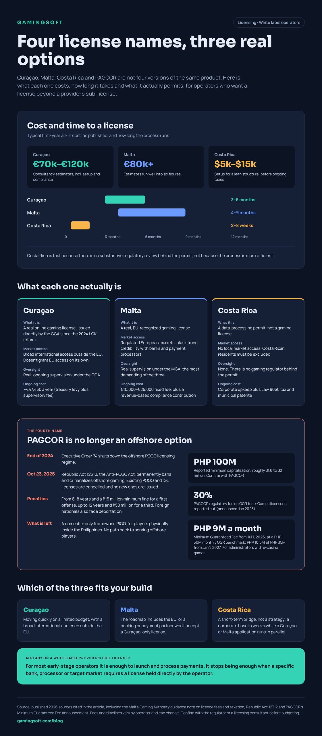 Infographic comparing Curaçao, Malta, Costa Rica and PAGCOR gaming licenses by cost, timeline and what each actually permits