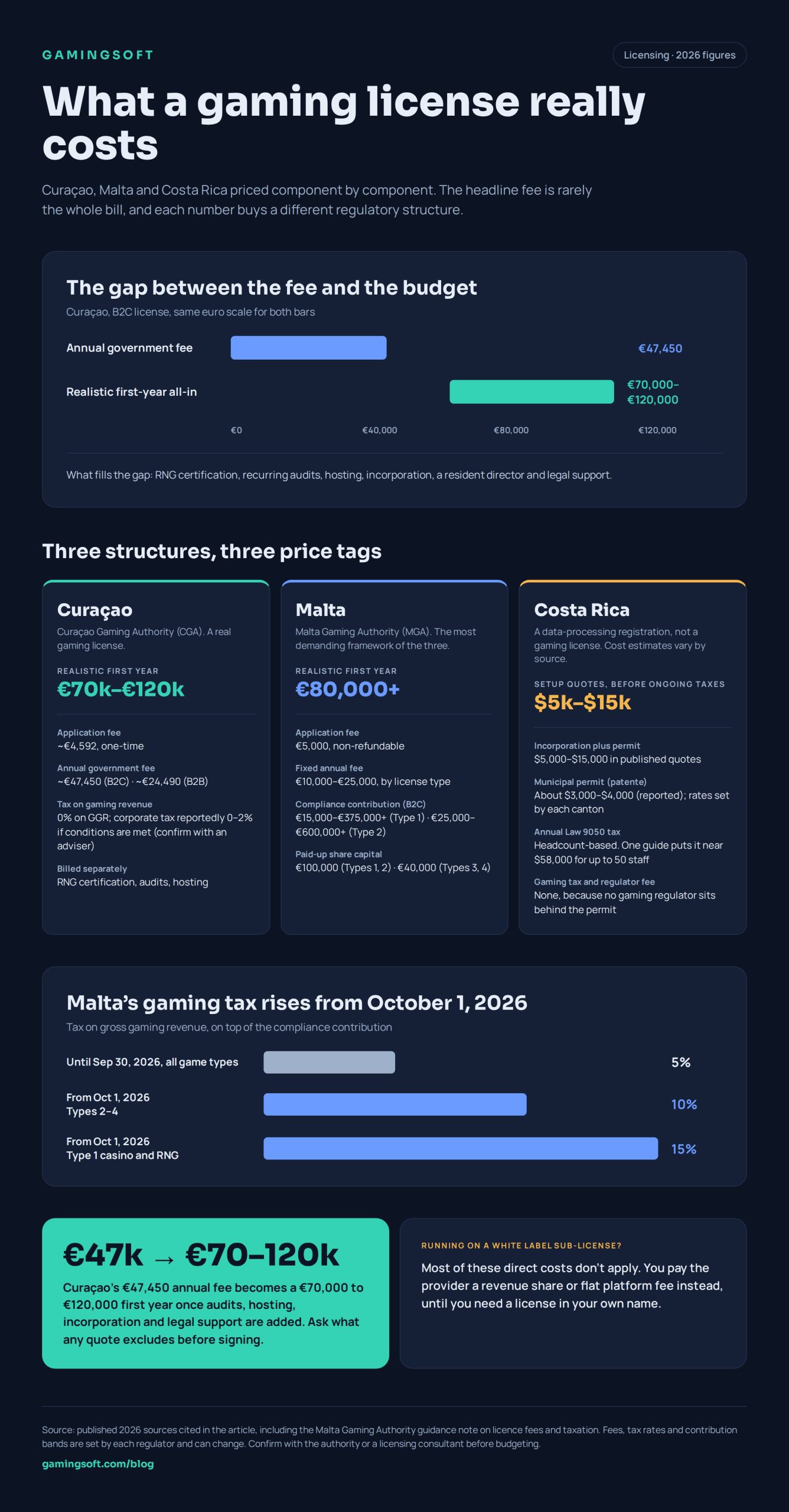 Infographic comparing gaming license costs in Curaçao, Malta and Costa Rica, including the Malta gaming tax change from October 1, 2026