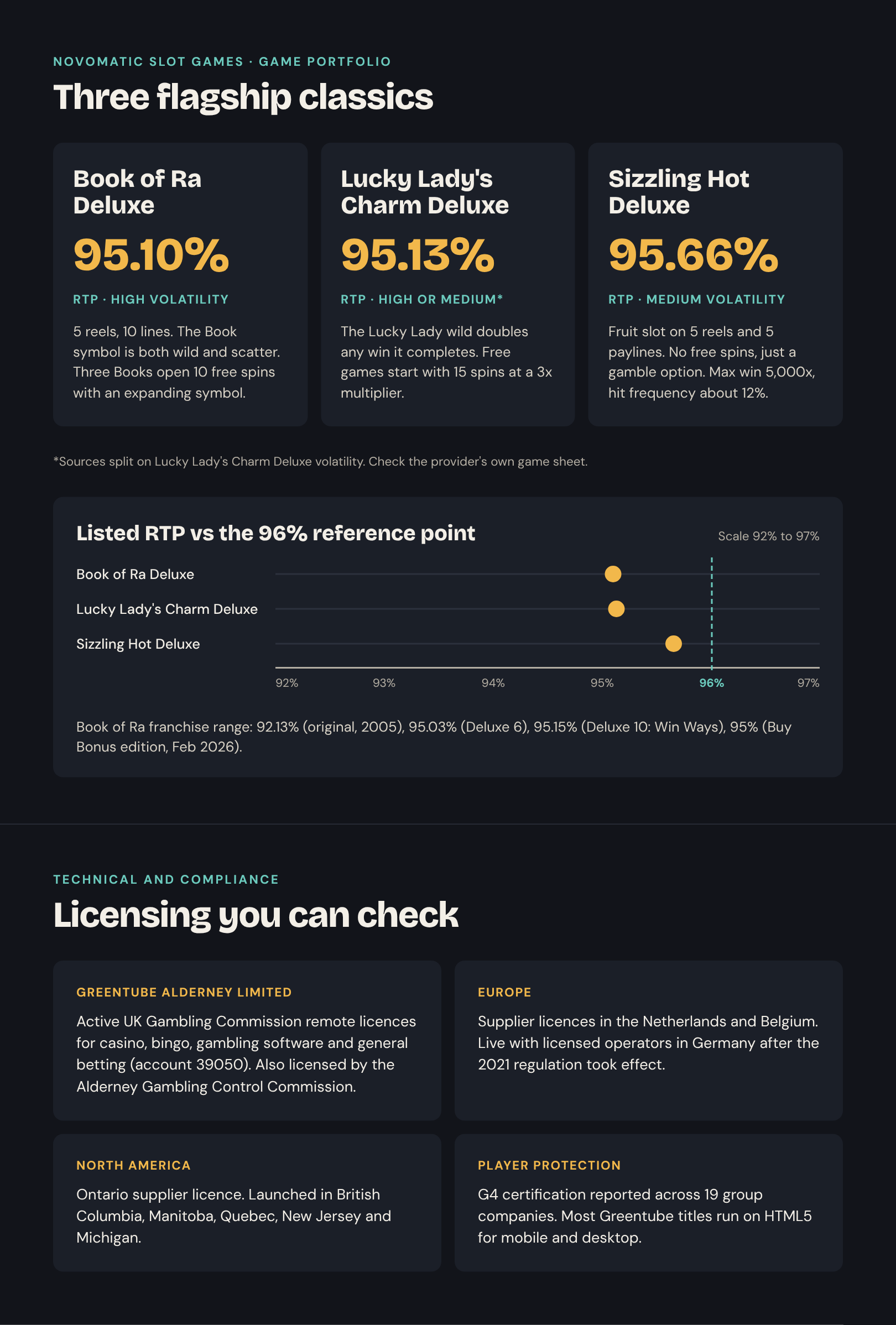 Novomatic flagship slot games RTP and Greentube licensing infographic