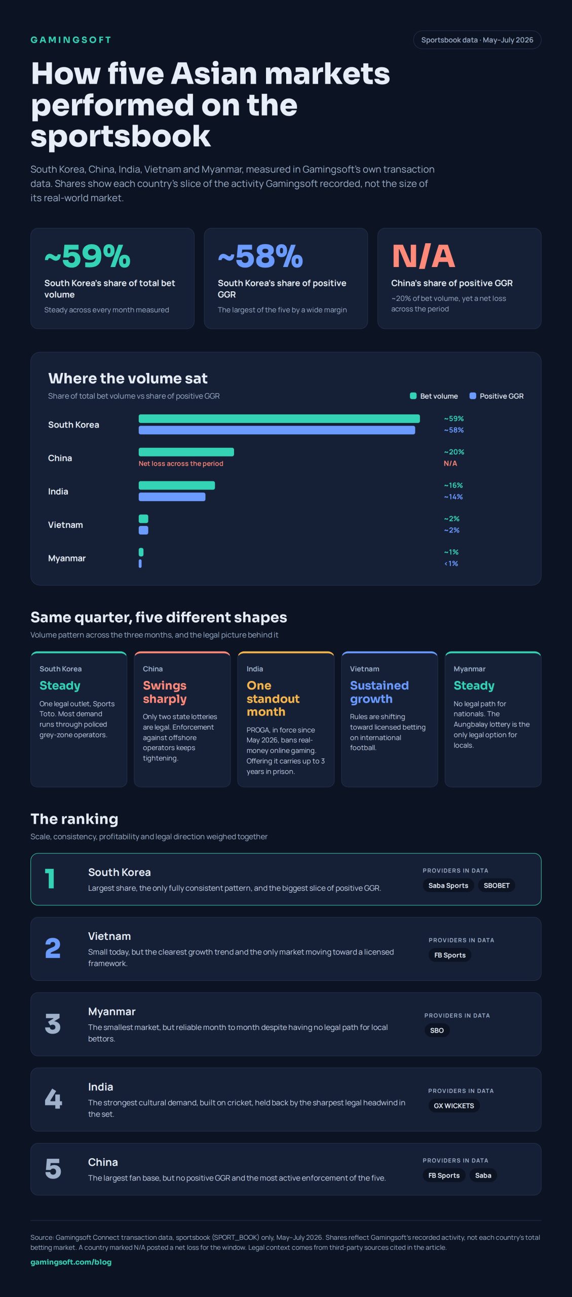 Infographic: sportsbook share of total bet volume and positive GGR for South Korea, China, India, Vietnam and Myanmar, May to July 2026